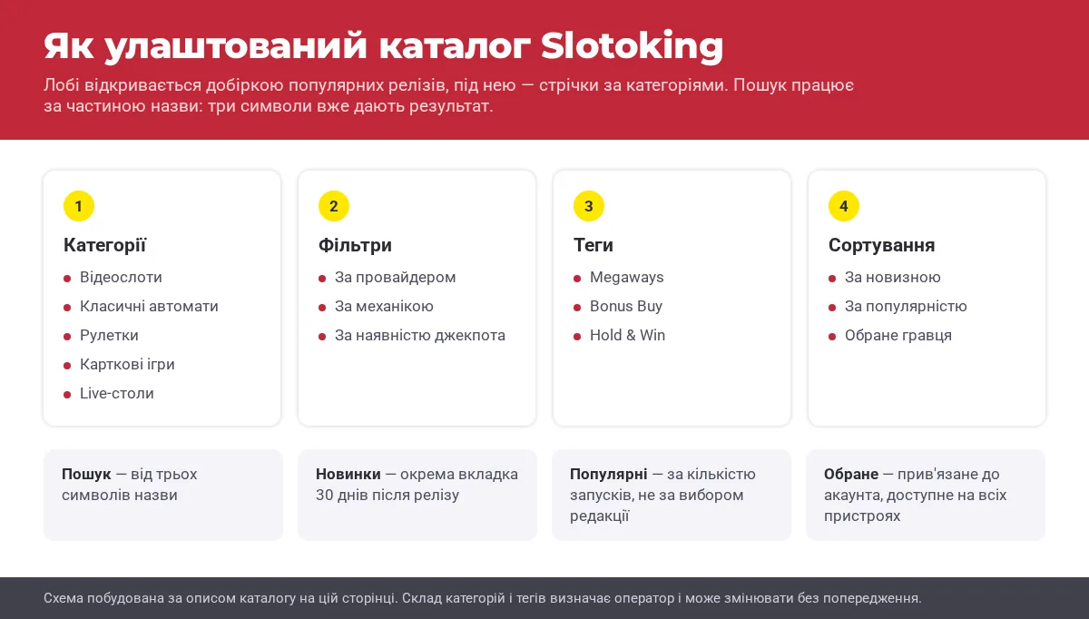 Схема каталогу Slotoking: категорії, фільтри, теги та сортування ігор