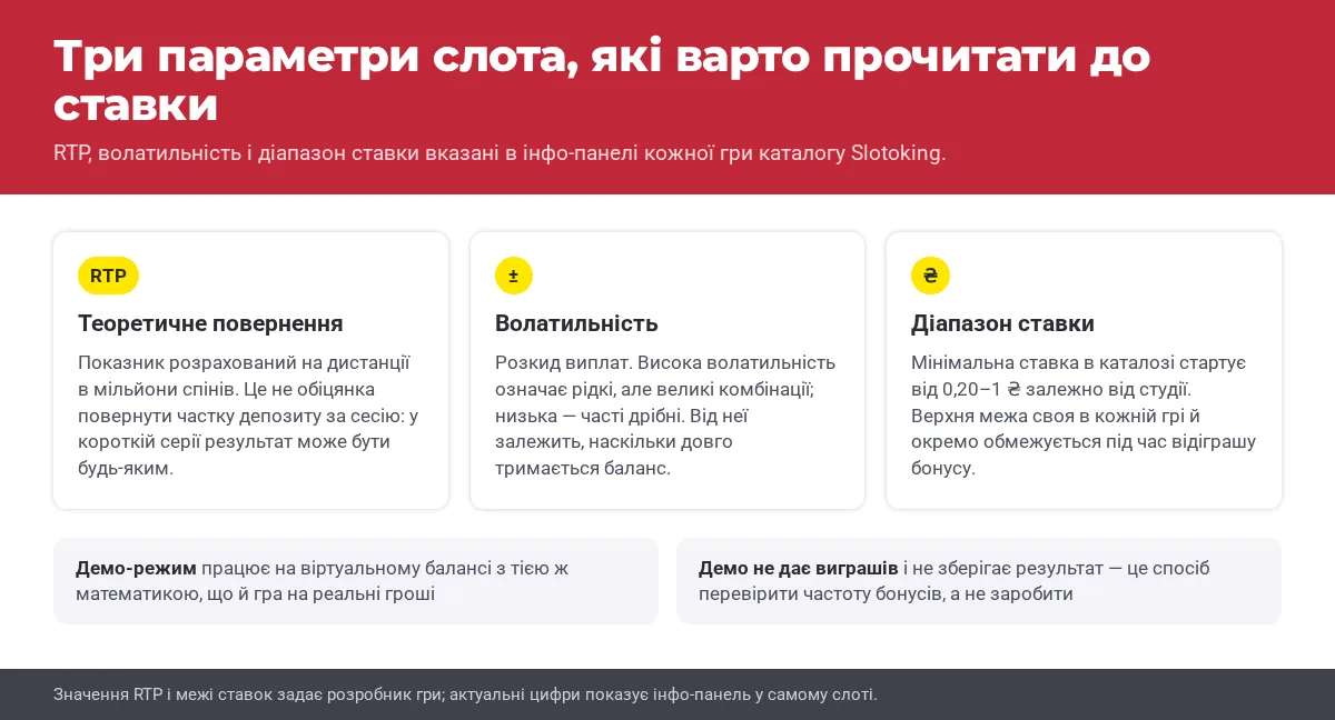 Схема трьох параметрів слота Slotoking: RTP, волатильність і діапазон ставки