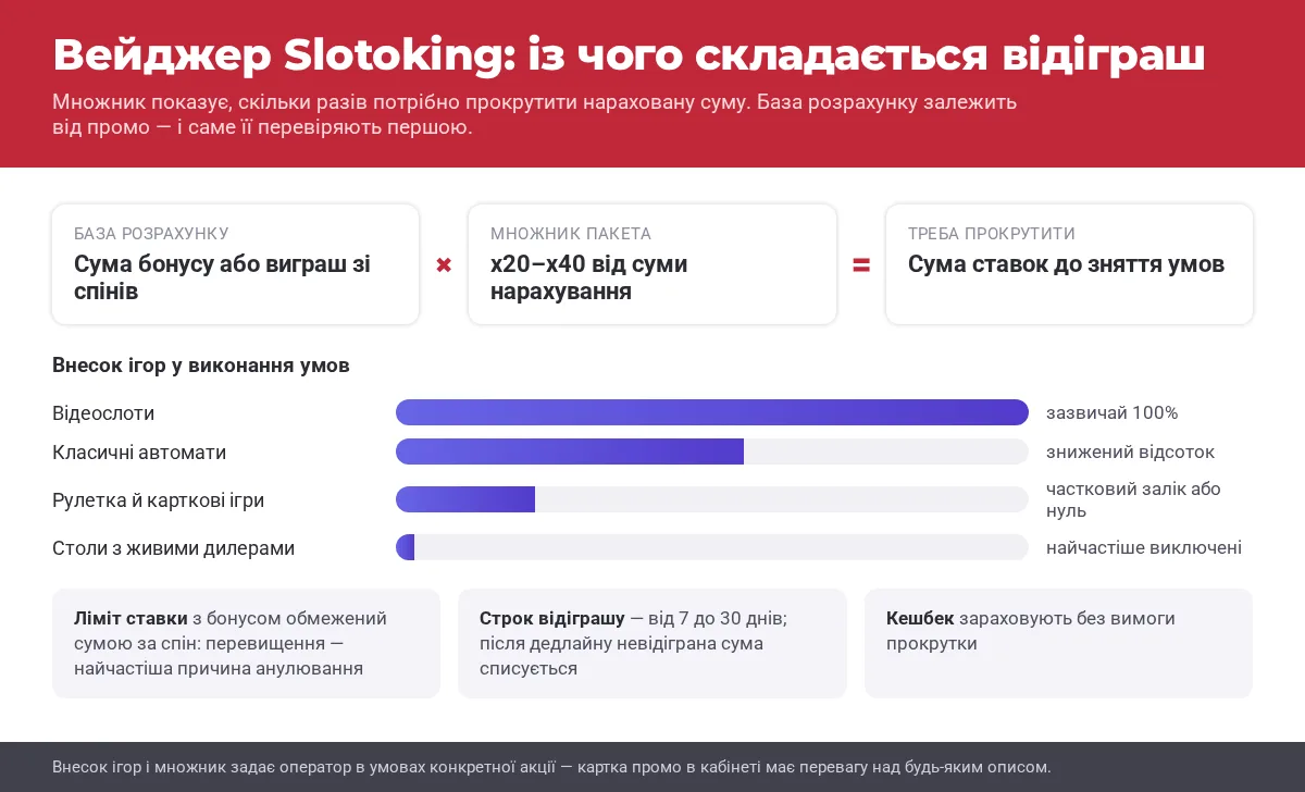 Схема відіграшу бонусу Slotoking: множник, база розрахунку та внесок ігор